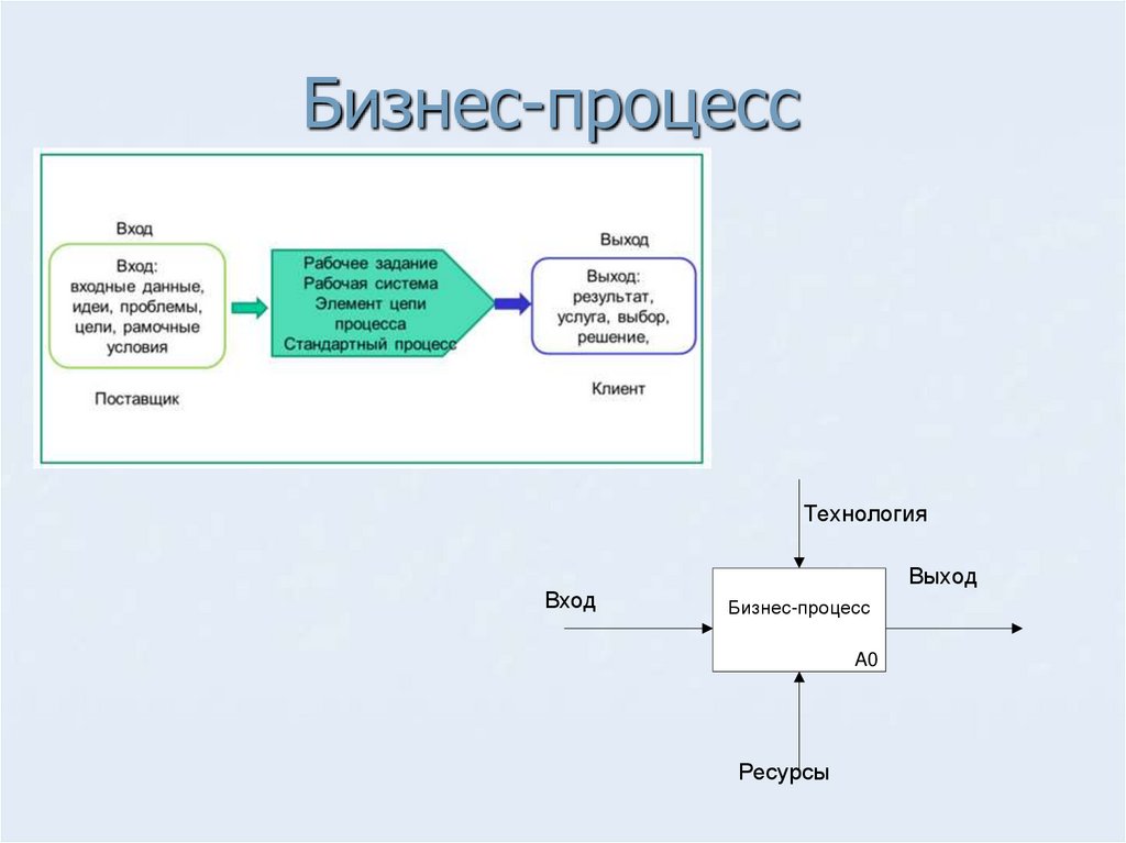 Управление бизнес процессами презентация