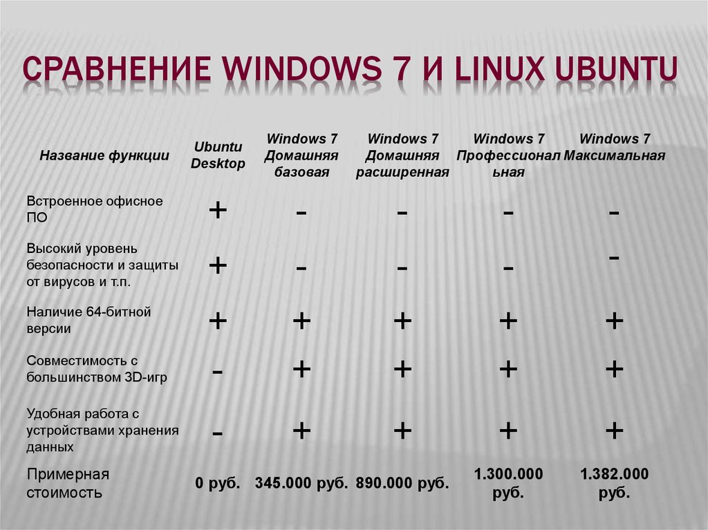 Сравнение windows и linux. Сравнение операционных систем виндовс и линукс. Сходства и различия виндовс и линукс. Сравнение виндовс и линукс таблица.