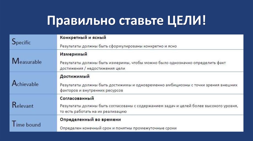 По каждой цели. Как правильно поставить цель. Правильная постановка целей. Как правильно ставить цели. Правильно поставленная цель.