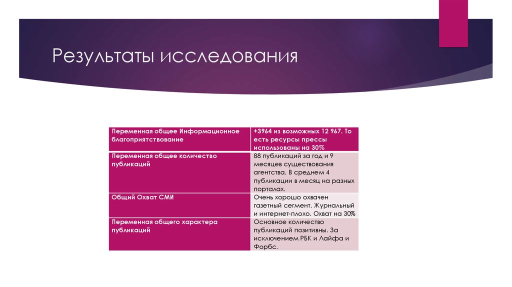 Результаты исследования