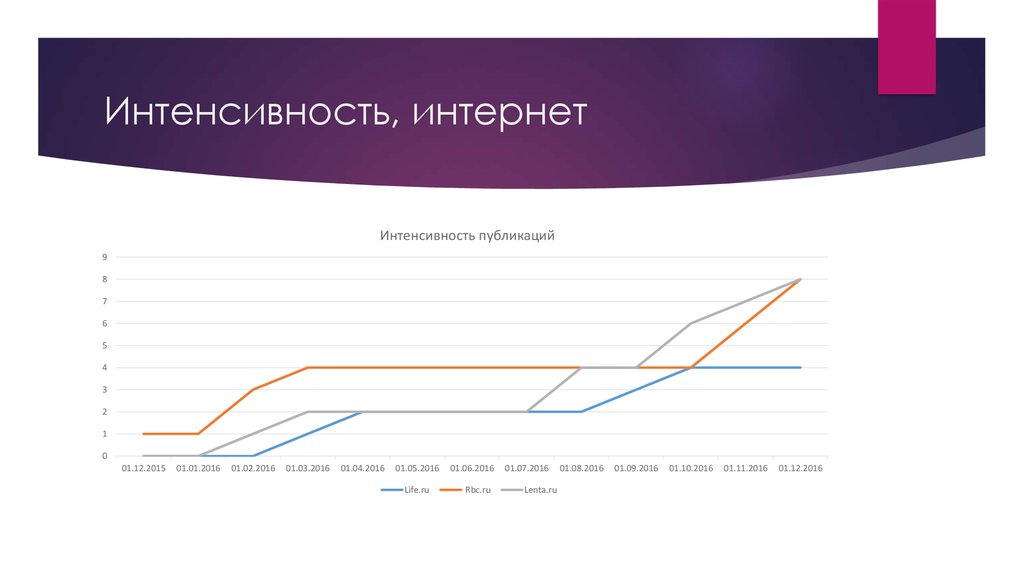 Интенсивность, интернет