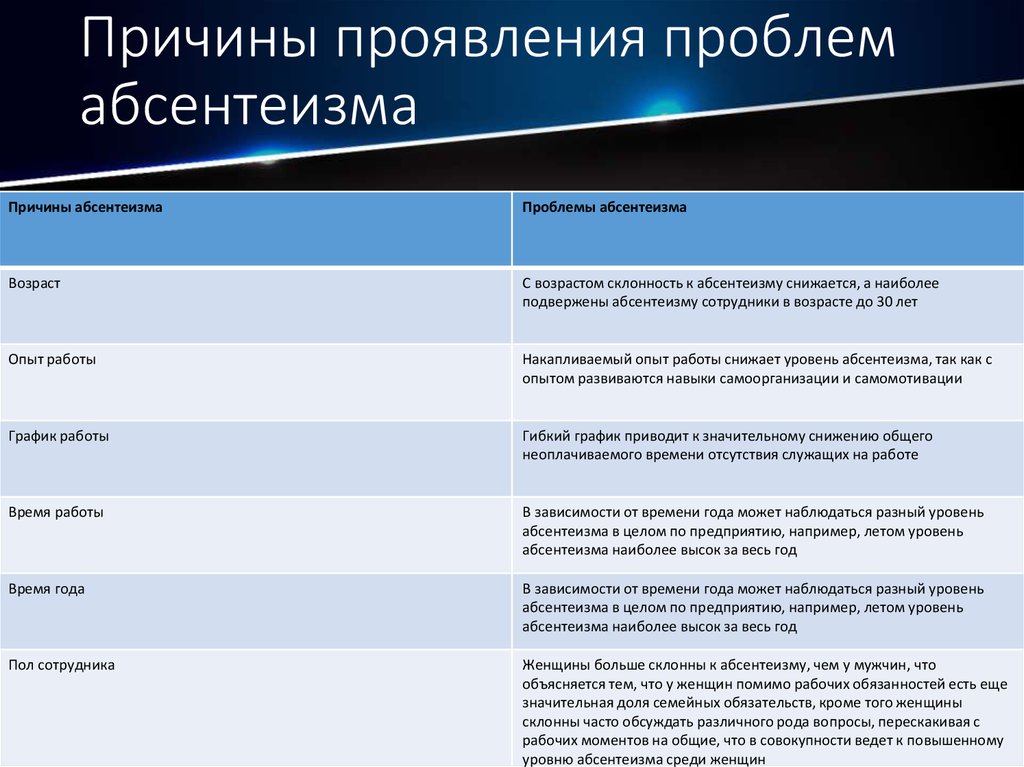 Уровень абсентеизма. Причины абсентеизма. Проблемы абсентеизма. Причины политического абсентеизма. Проблемы политического абсентеизма.