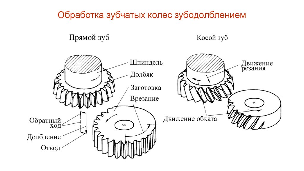 Методы нарезания зубчатых