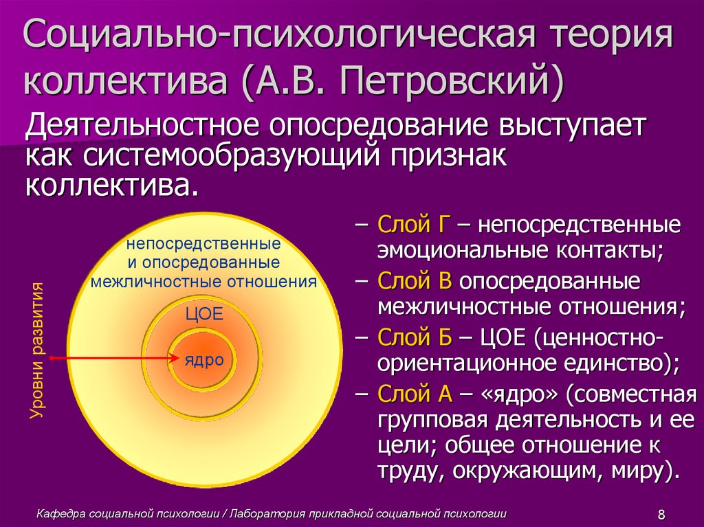 Психологическая теория коллектива презентация