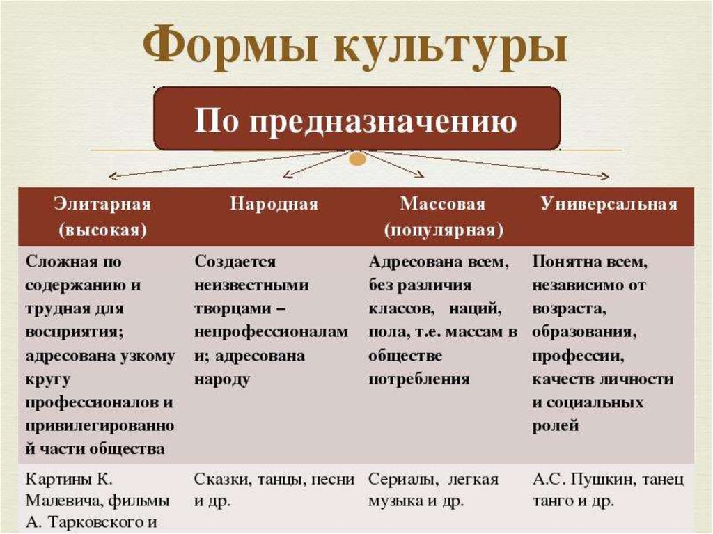 Науку от других форм областей духовной культуры. Формы культуры Обществознание. Формы духовной культуры таблица. Основные формы культуры Обществознание. Характеристика форм культуры.