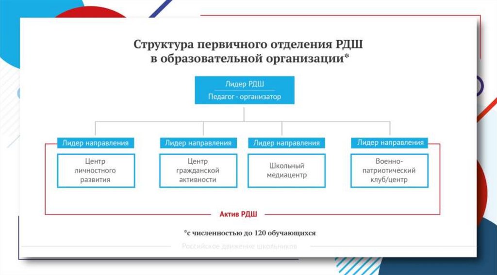 Какие действия являются лишними в планировании этапов реализации проекта рдш