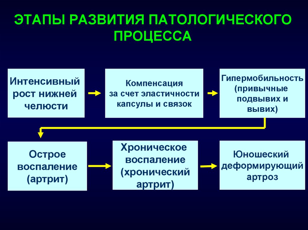 Какие есть патологические процессы. Фазы патологического процесса. Развитие патологического процесса. Стадии патологического процесса. Фазы развития патологического процесса схема.