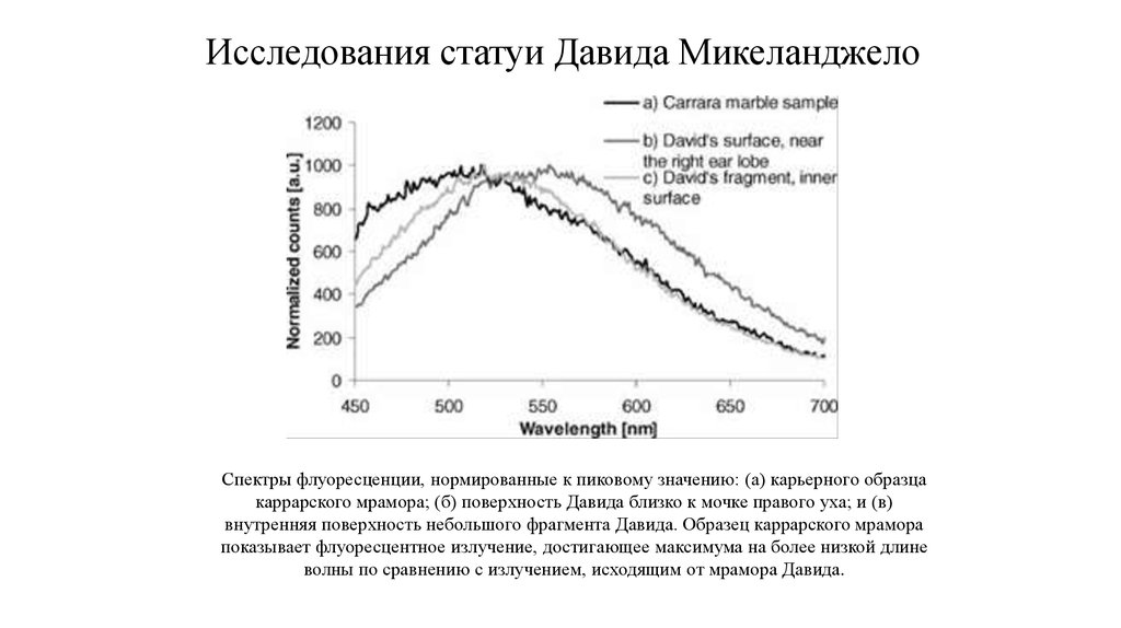 Время исследования