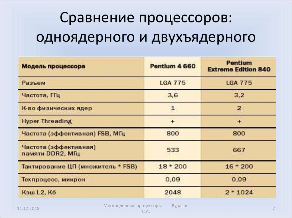 Процессоры core сравнения. Сравнение одноядерных и многоядерных процессоров. Производительность многоядерных процессоров. Характеристики процессора. Характеристики процессоров таблица.