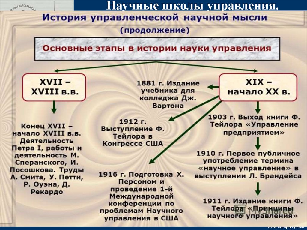 Первые научные школы. Недостатки школы научного управления. Проблемы школы научного менеджмента. 4 Принципа научной школы управления Тейлора. Школы науки управления Тейлор самоуправление.