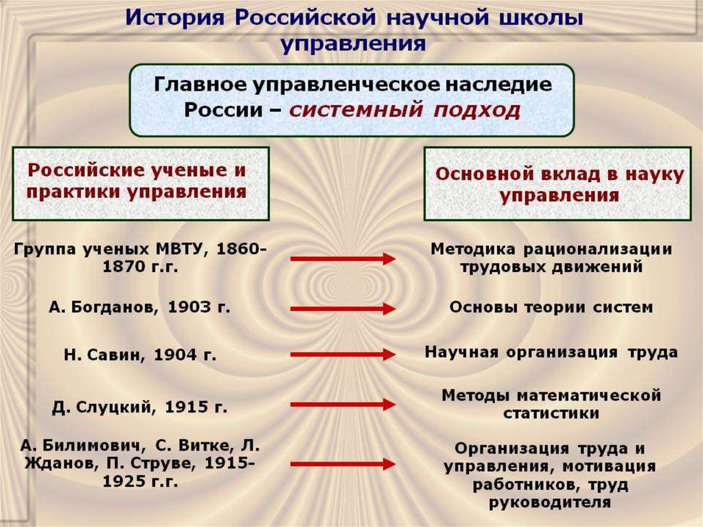 Русский подход. История школы научного управления. Российская научная школа государственного управления. Школа научного управления этап развития. Научная школа это в истории.