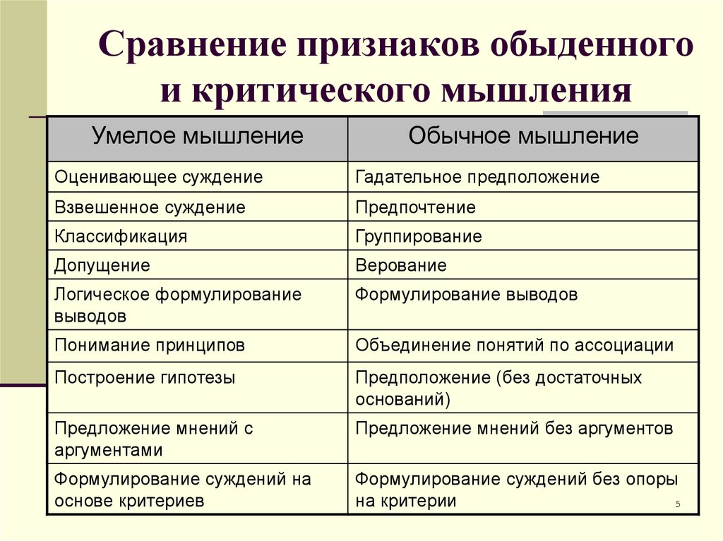 Сравниваемые признаки. Признаки критического мышления. Сравнение признаков обыденного и критического мышления. Сходства критического и догматического модусов мышления. Отличие критического и некритического мышления..