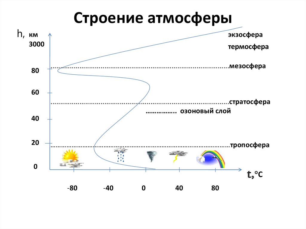 Газовое строение атмосферы