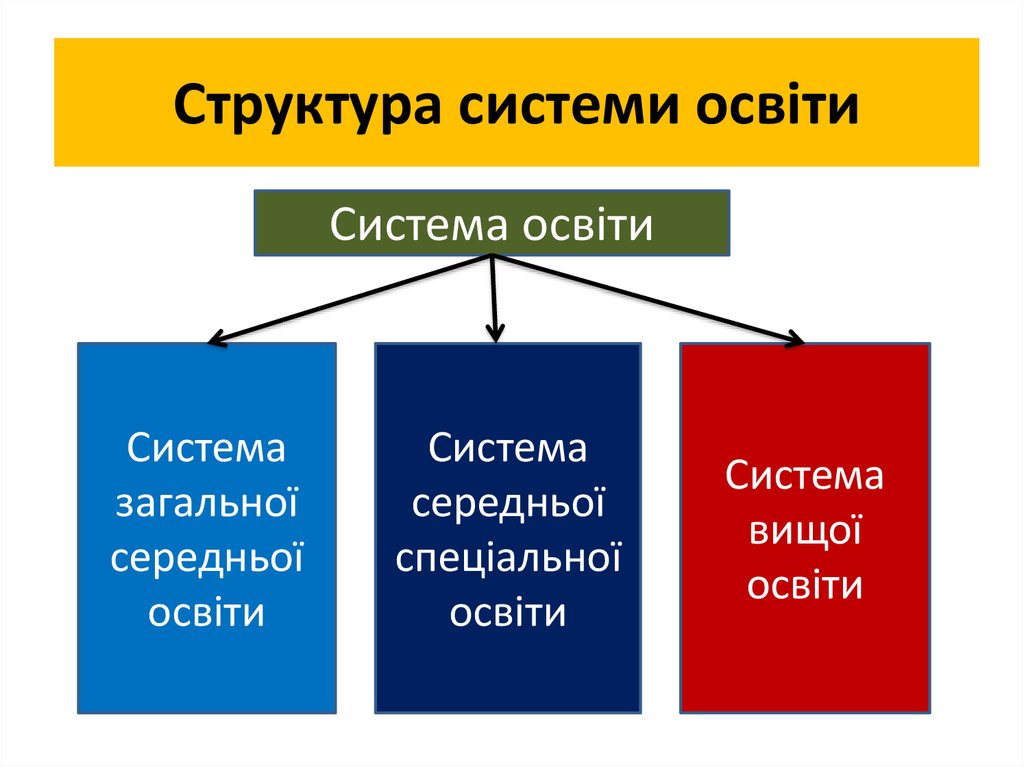 Структура системи освіти