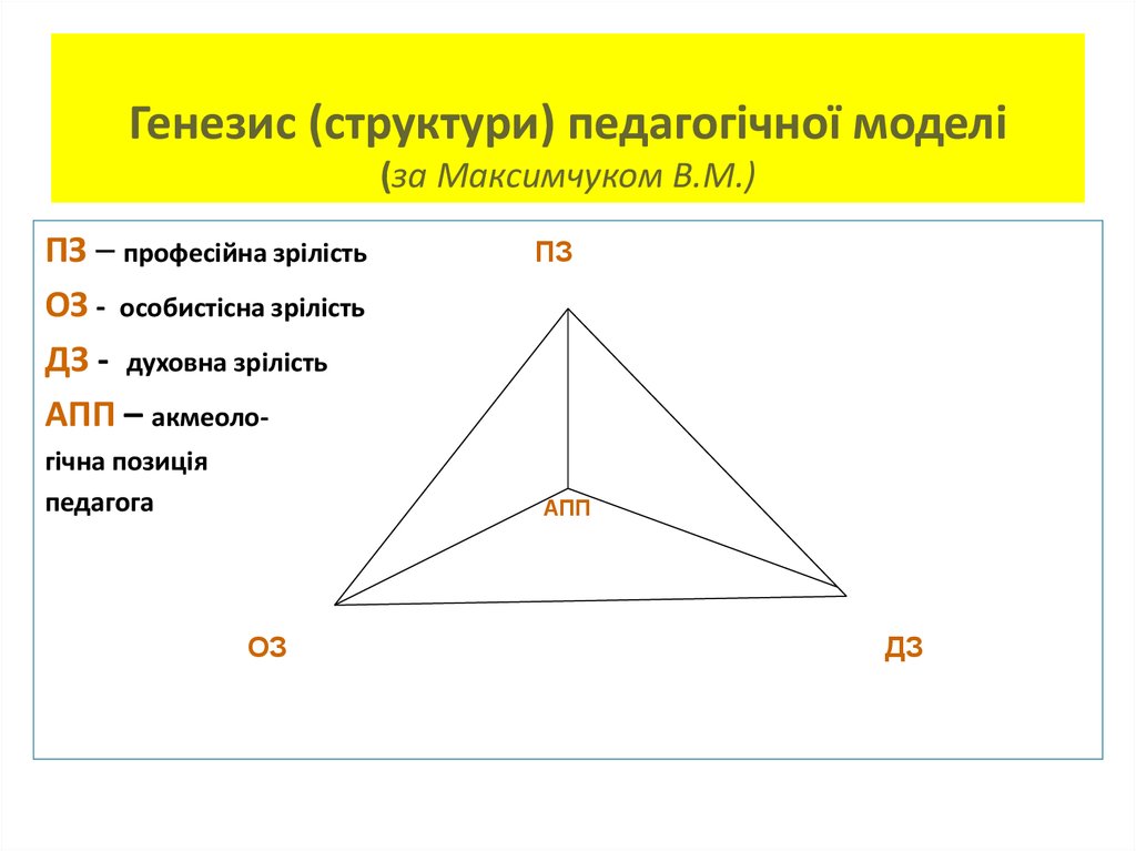 Генезис (структури) педагогічної моделі (за Максимчуком В.М.)