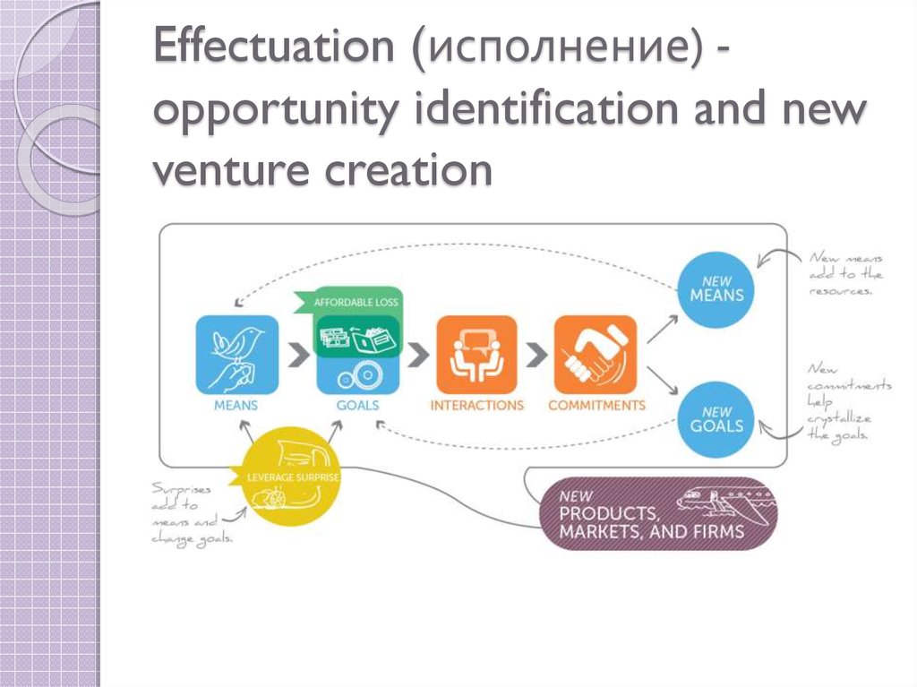 Effectuation (исполнение) -opportunity identification and new venture creation
