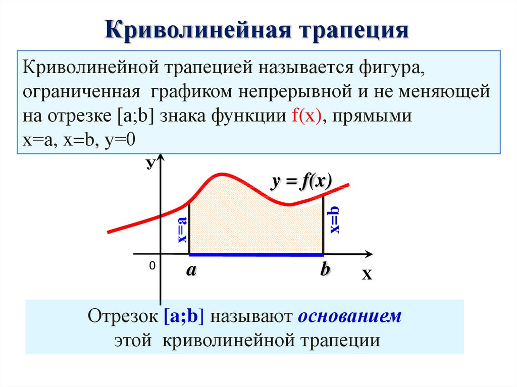 Рисунок криволинейной трапеции