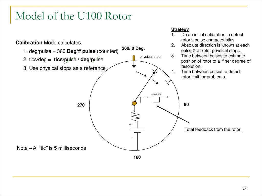 Model of the U100 Rotor
