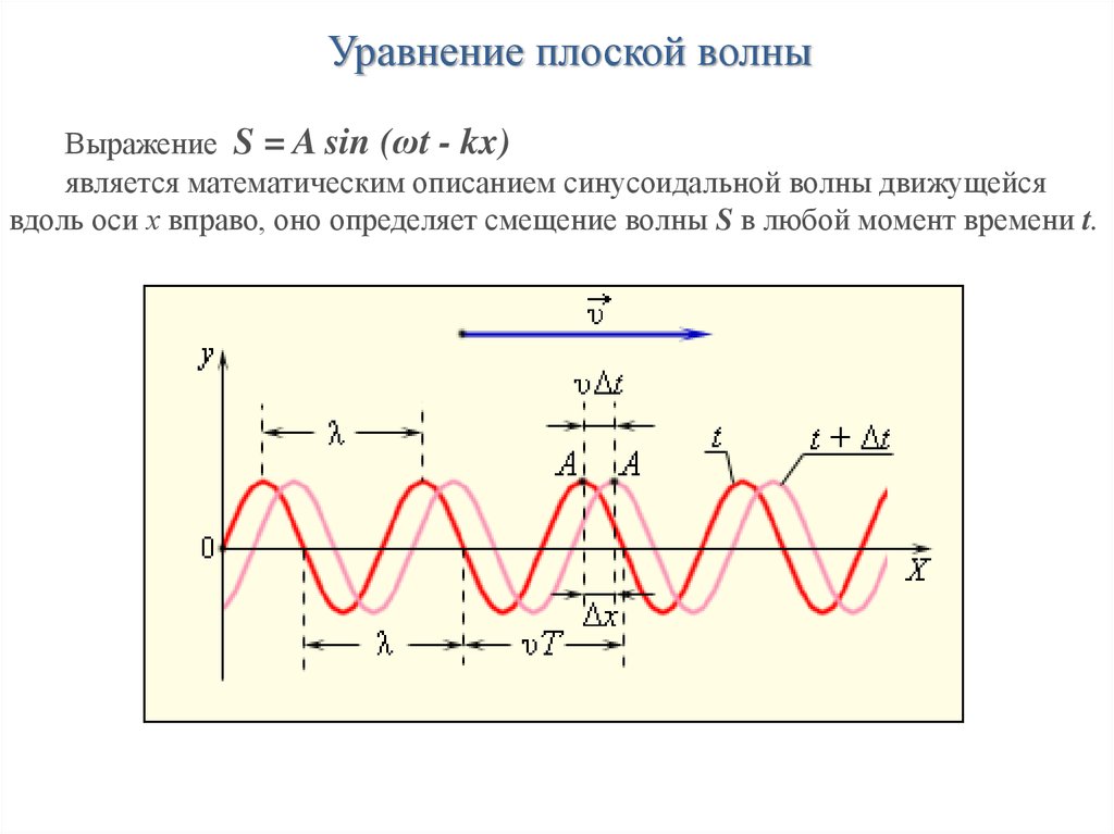 Бегущая гармоническая волна. График плоской бегущей волны. Уравнение смещения плоской волны. Уравнение плоской синусоидальной волны волны. Выражение для плоской волны.