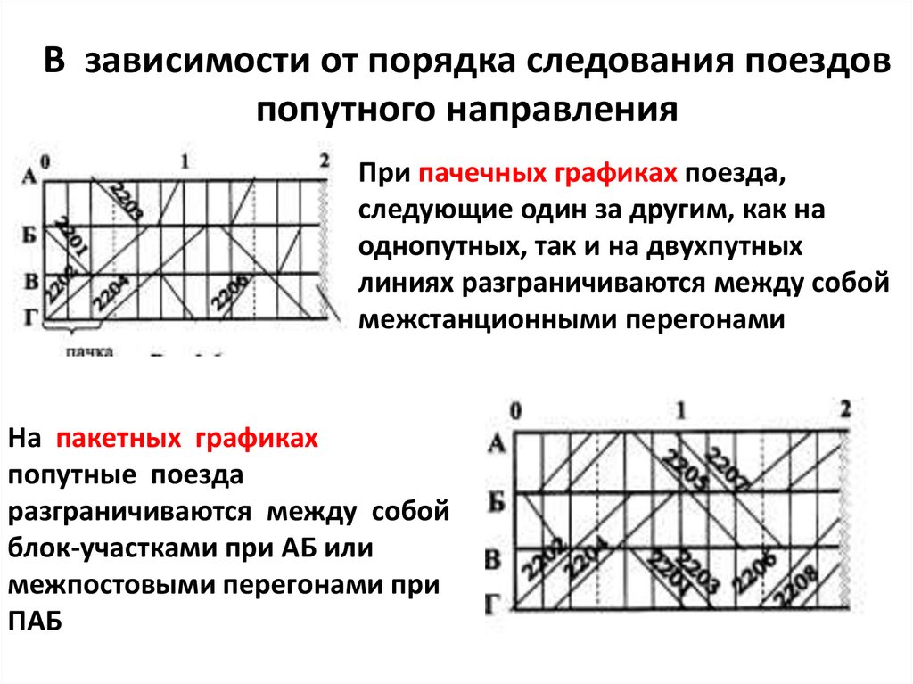 График движения поездов. В зависимости от порядка следования поездов попутного направления. График попутного следования. Изменение порядка следования данных. Порядок следования поездов в попутном направлении пачечный.