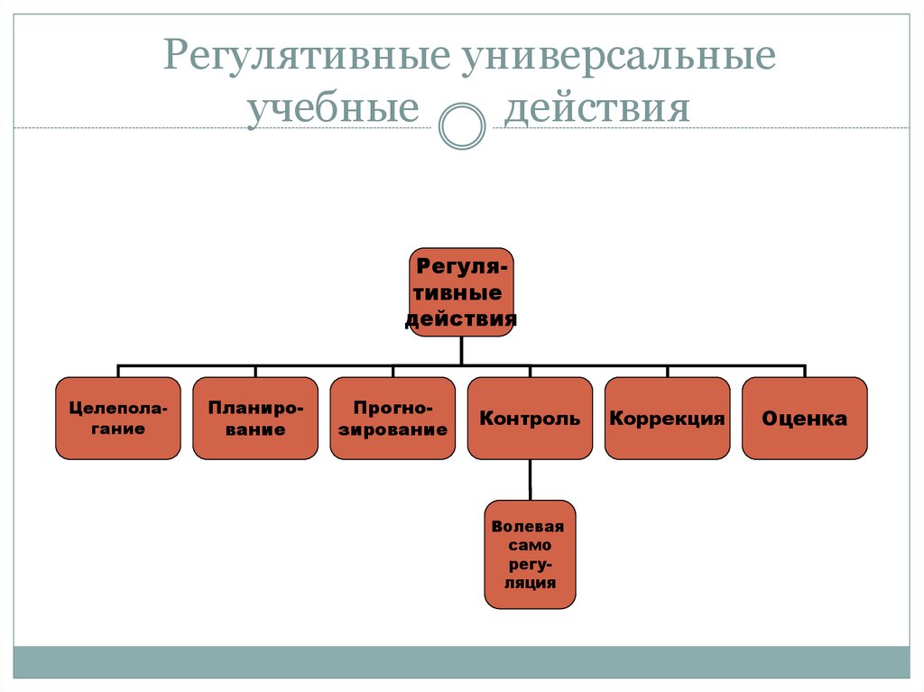 Регулятивный капитал. Регулятивные универсальные учебные действия. Регулятивные действия это.