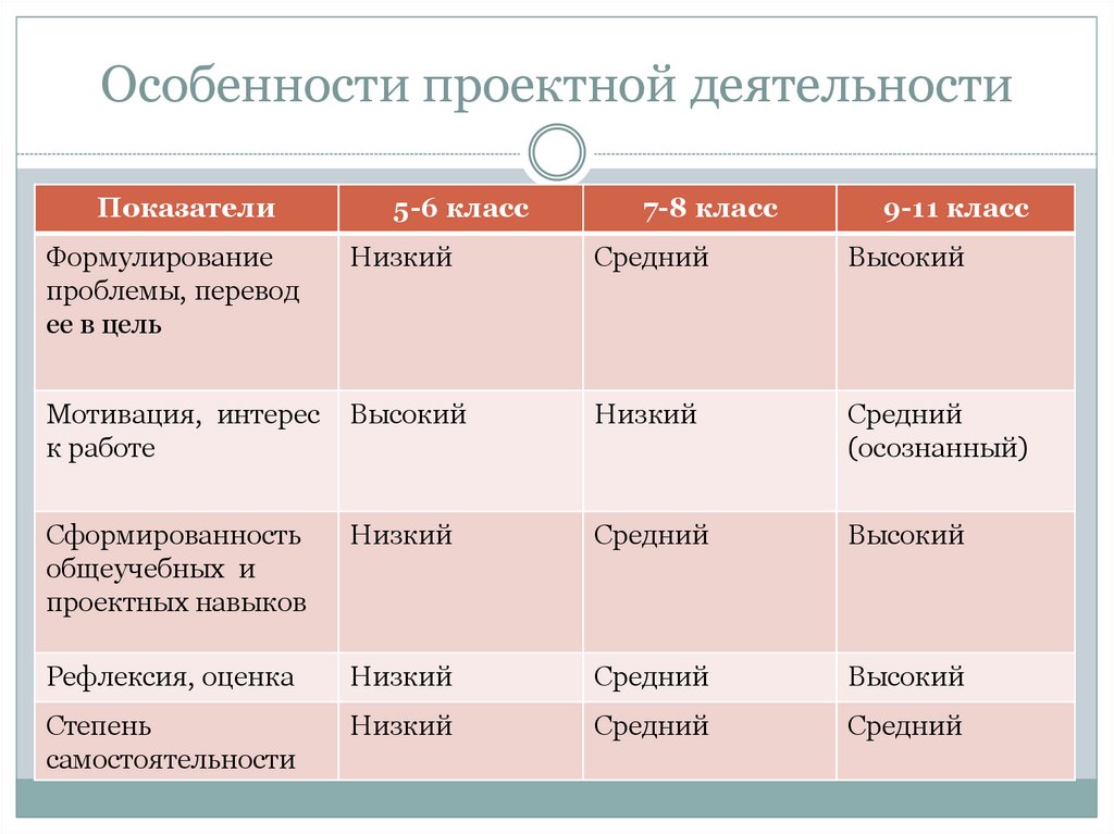 Особенности проектной деятельности. Особенности проектной работы. Проектная деятельность таблица. Специфика проектной деятельности.