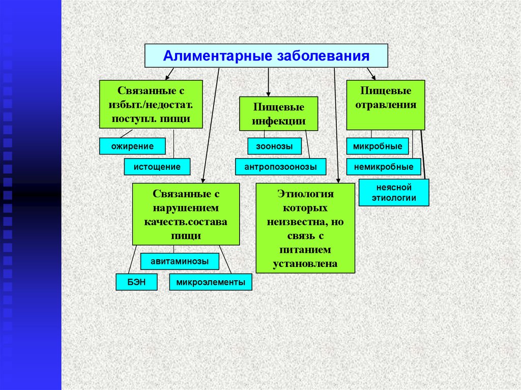 Группы причин болезней. Классификация элементарных заболеваний. Алиментарные заболевания. Алиментарные заболевания гигиена. Алиментарные заболевания и их классификация.