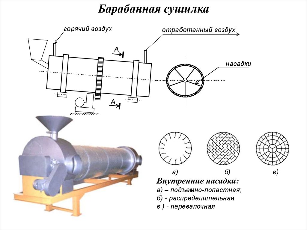 Барабанная сушилка. Чертёж барабанной сушилки с канальной насадкой. Барабанная сушилка SMC-69. Сушильный барабан для сыпучих материалов схема. Сушильный барабан сб2800.