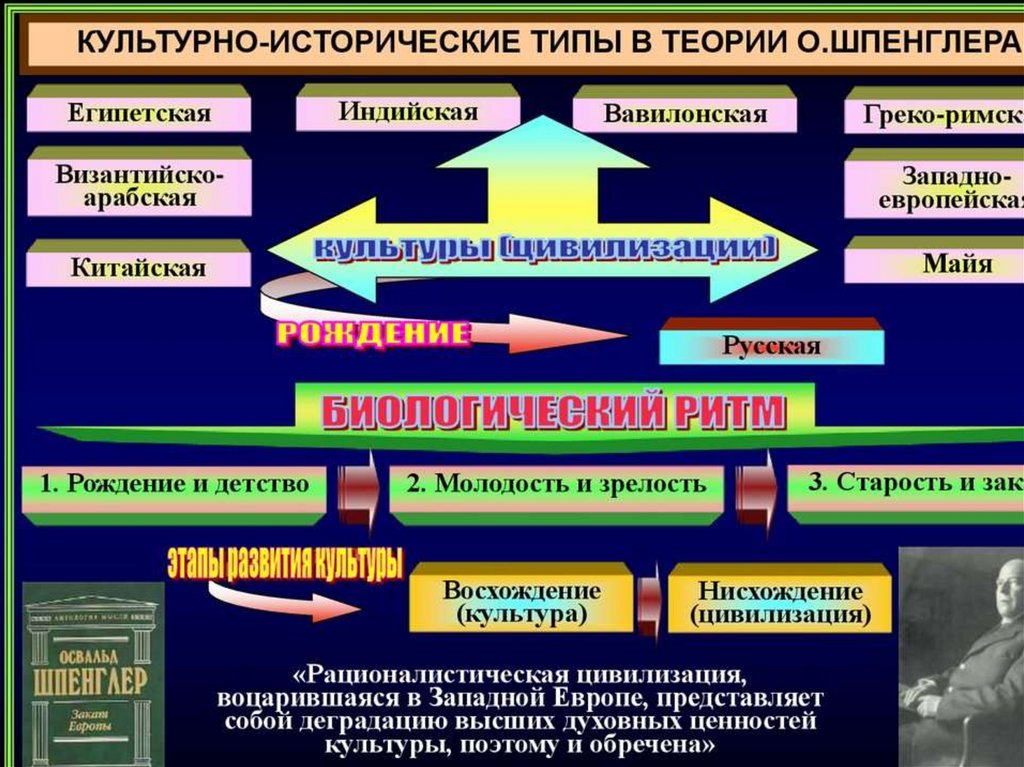 Реферат: Морфологическая концепция истории О. Шпенглера