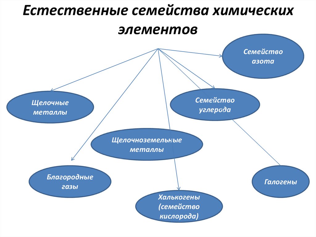 Естественные семейства химических элементов и их свойства