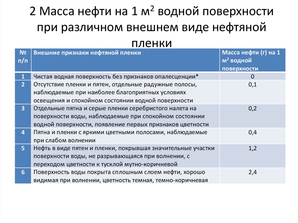 Вес нефти