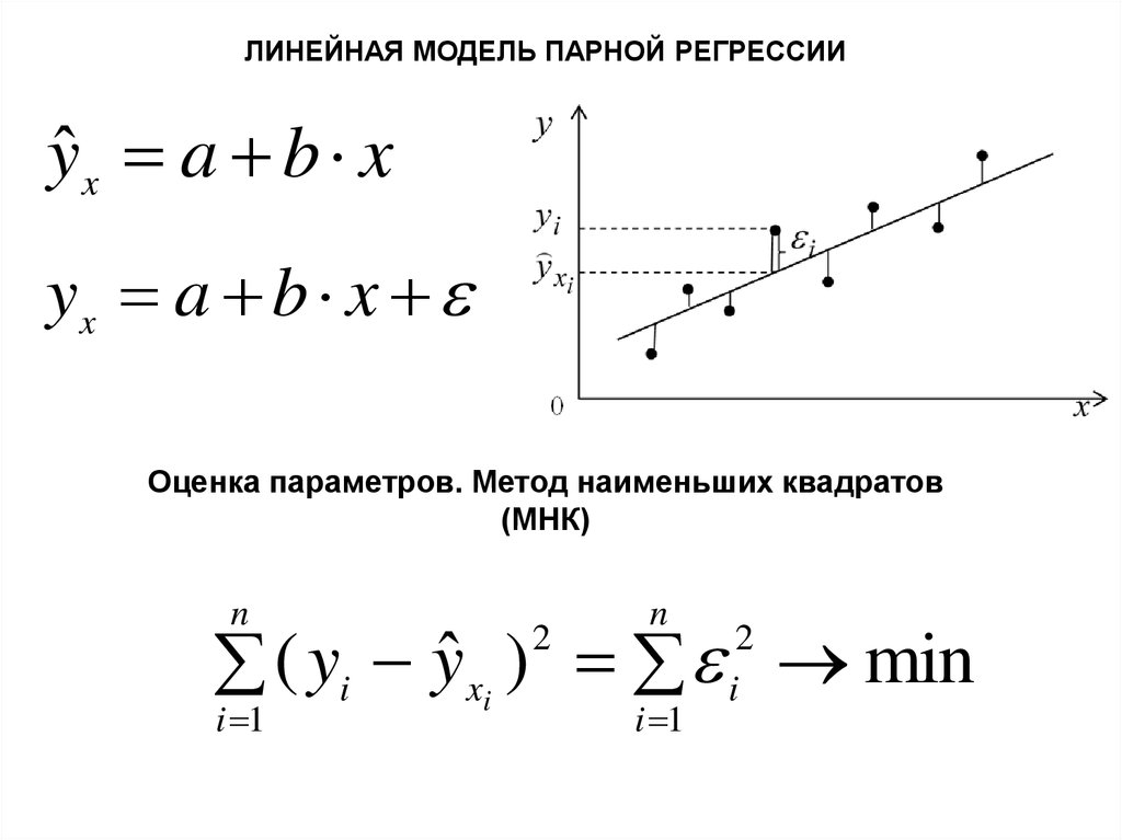 Парная линейная регрессия и метод наименьших квадратов.. Формула парной линейной регрессии. Функция потерь линейной регрессии. Уравнение парной регрессии график.