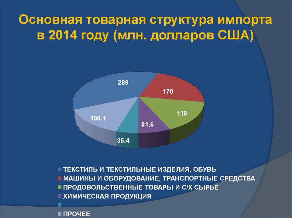 Основная товарная структура импорта в 2014 году (млн. долларов США)