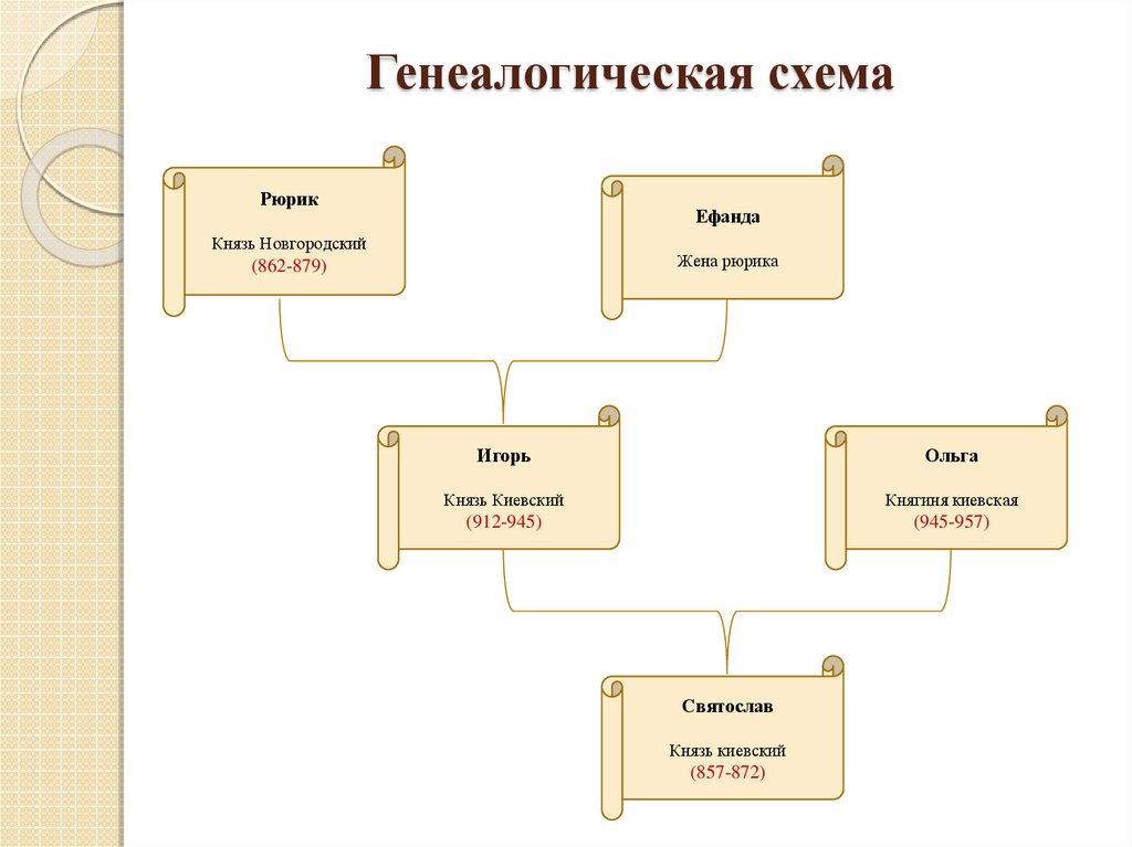 Генеалогическая схема от черниговского князя олега святославовича до игоря святославича