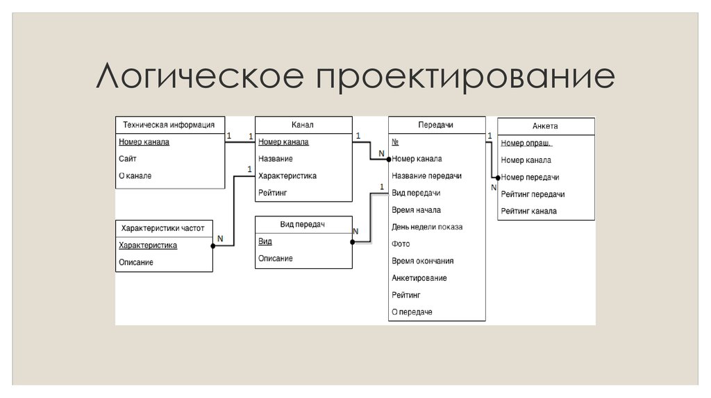 Из скольких шагов состоит генерация предварительного проекта бд