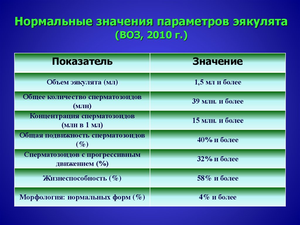 Что значит параметры. Нормальные значения параметров эякулята. Нормальные значения параметров эякулята воз. Общая подвижность. Норма воз 2010.