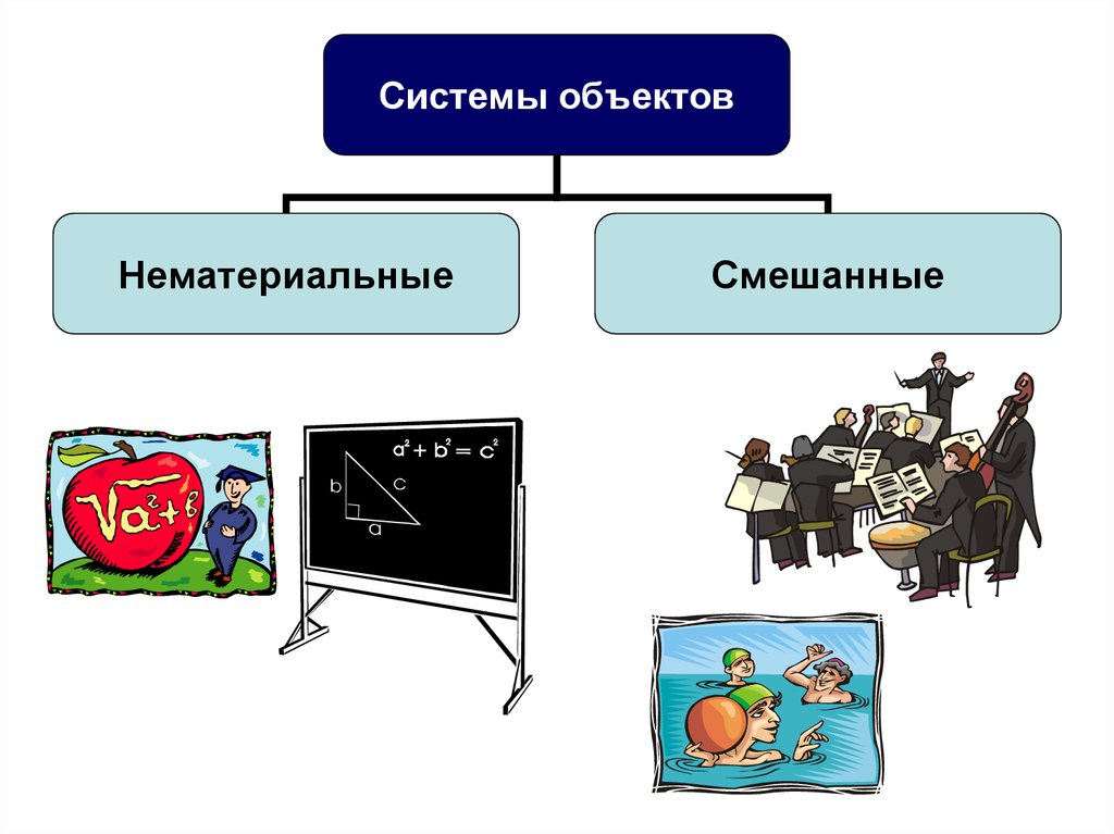 Система объектов. Нематериальные системы. Примеры нематериальных систем. Материальные и нематериальные системы. Системы объектов.