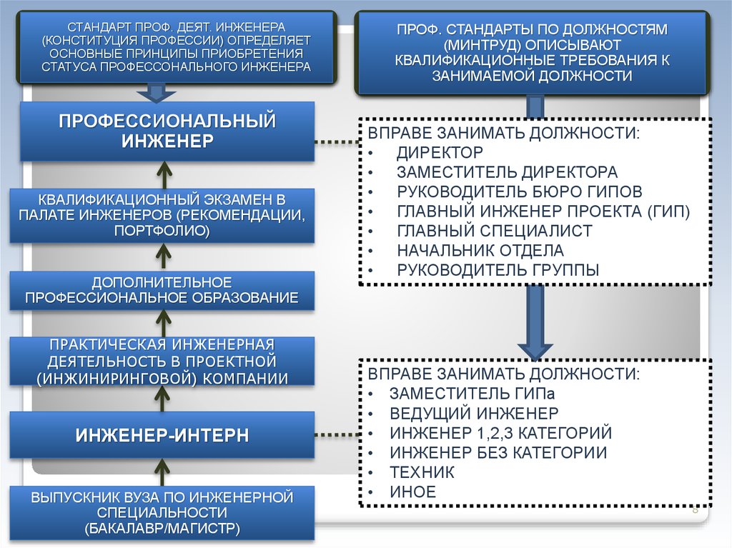 Ведущий инженер квалификационный