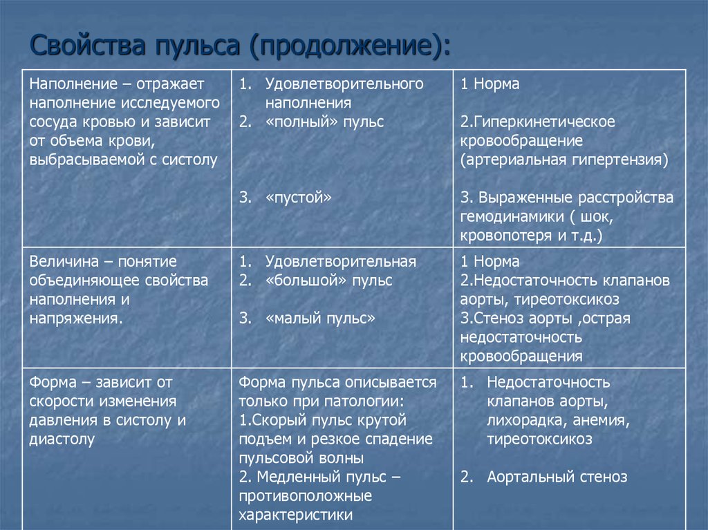 Наиболее взаимосвязаны свойства пульса