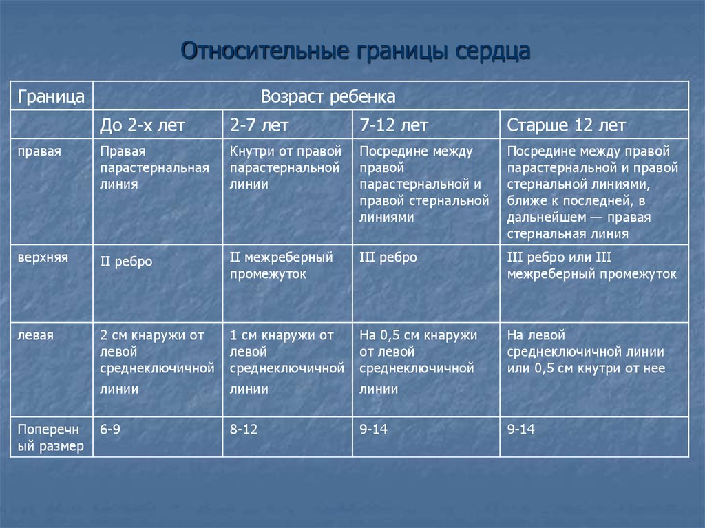 Верхняя граница сердца в норме. Границы относительной тупости сердца в норме. Границы сердца таблица. Относительная тупость сердца у детей по возрасту таблица. Границы сердца у детей по возрастам.