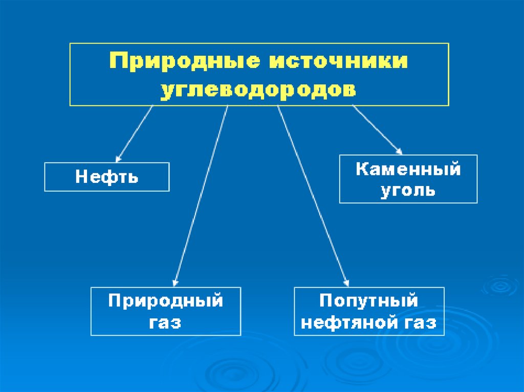 Презентация на тему природные источники углеводородов нефть и природный газ