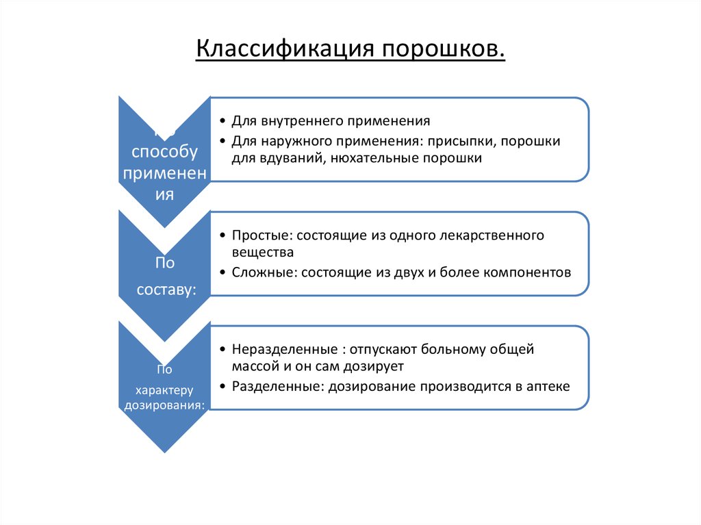 Классификация порошков схема