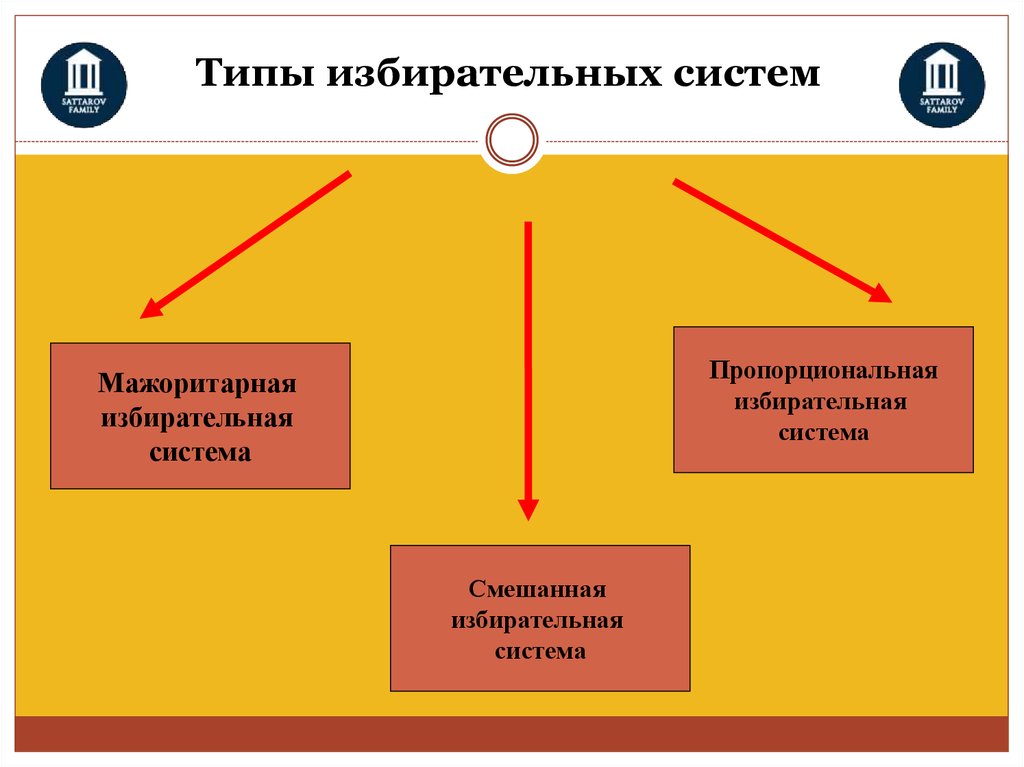 Виды избирательного. Типы избирательного процесса. Избирательная кампания в Российской Федерации. Типы избирательных систем схема. Избирательная система схема.