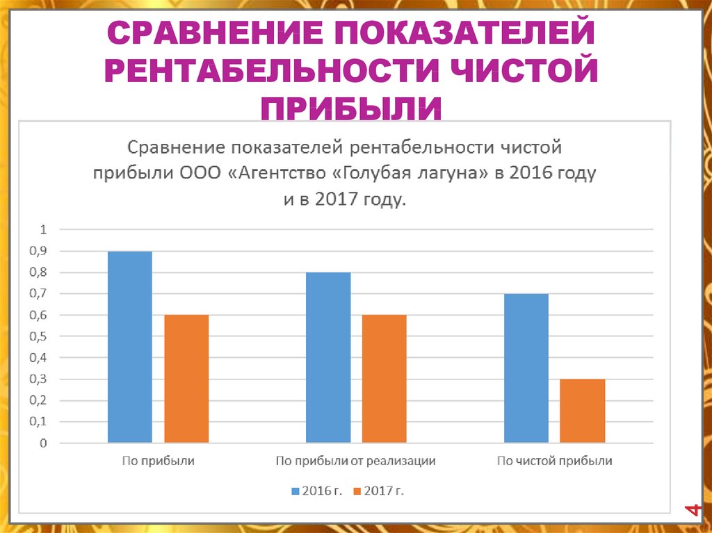 Сравнить показатели