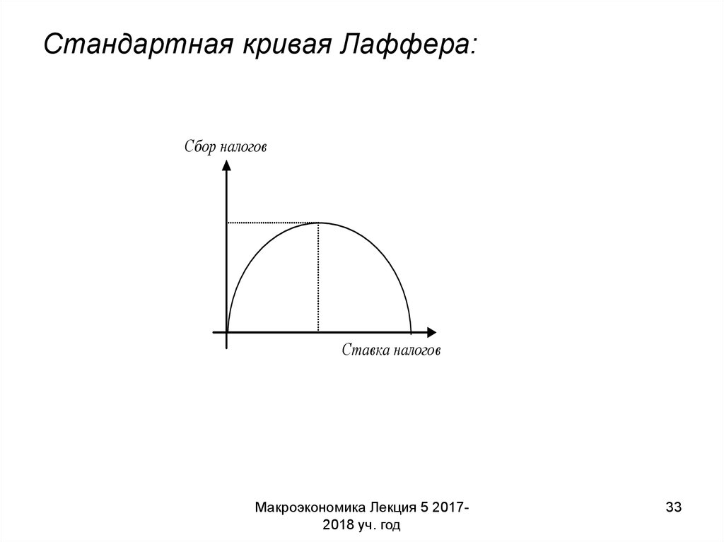 Кривая лаффера