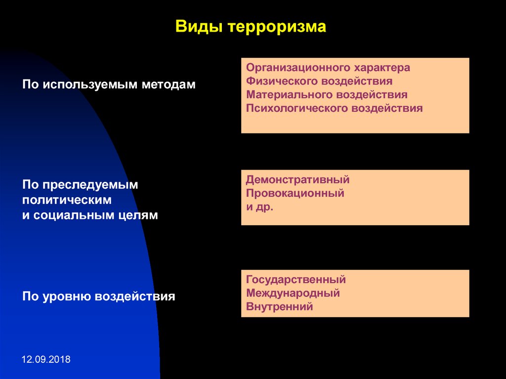 Цели преследующие террористами. Виды терроризма. Виды терроризма по используемым методам. Виды терроризма по уровню воздействия. Уровень воздействия терроризма.