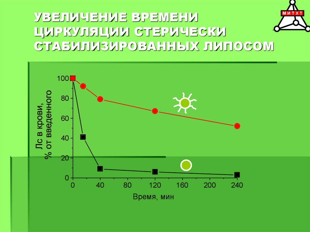 Увеличение времени