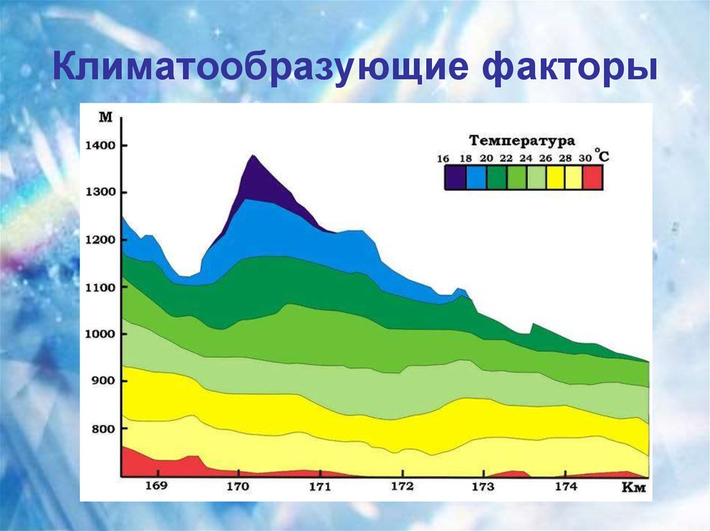 Составьте схему влияния климатообразующих факторов на формирование климата северо восточной сибири