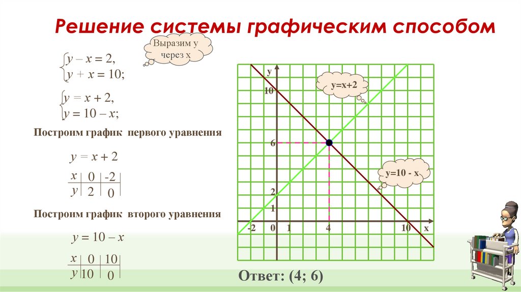 Решите графическую систему уравнений x y 3