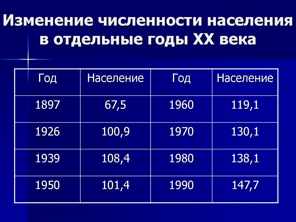 Причины изменений численности населения. Изменение численности населения. Изменение численности населения России. Население в 1950 году. Компоненты изменения численности населения.